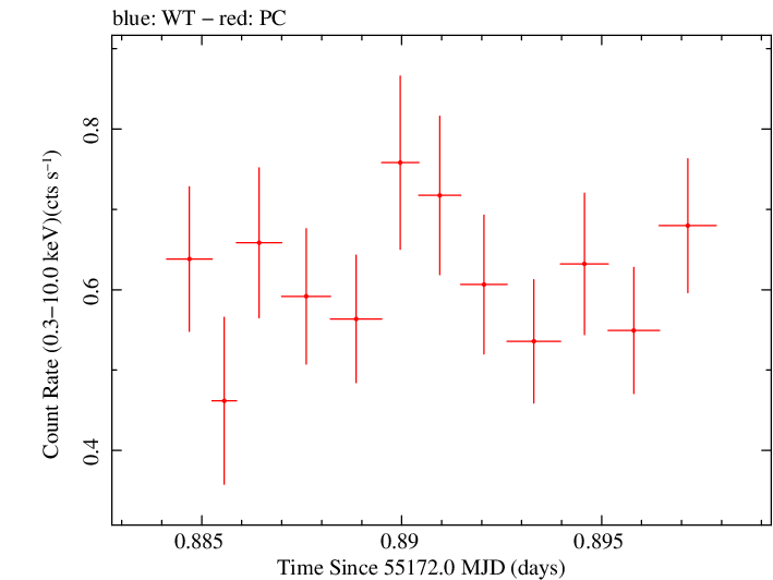 Swift light curve for Observation ID 00035009043