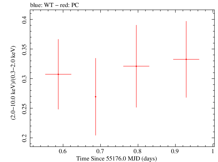 Swift hardness ratio for Observation ID 00035009044