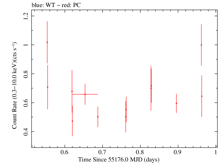 Swift light curve for Observation ID 00035009044