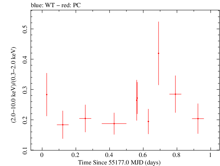 Swift hardness ratio for Observation ID 00035009045