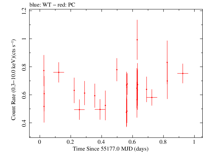Swift light curve for Observation ID 00035009045