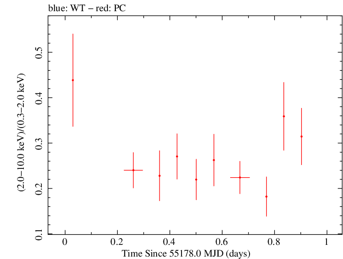 Swift hardness ratio for Observation ID 00035009046