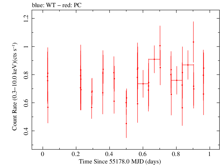 Swift light curve for Observation ID 00035009046