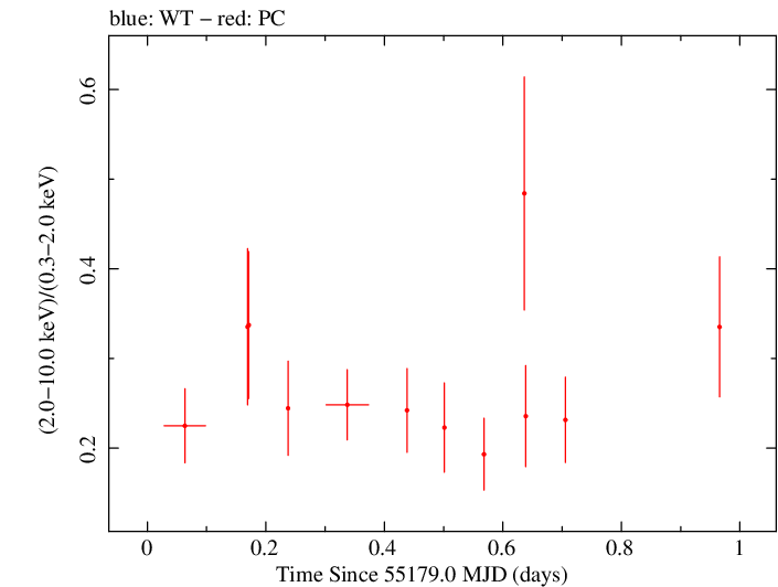 Swift hardness ratio for Observation ID 00035009047