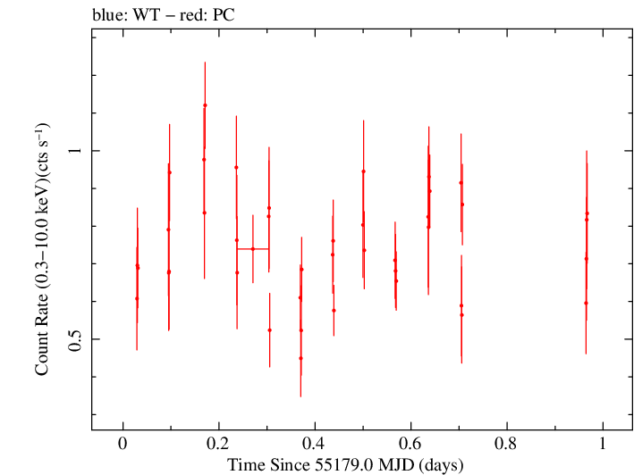 Swift light curve for Observation ID 00035009047