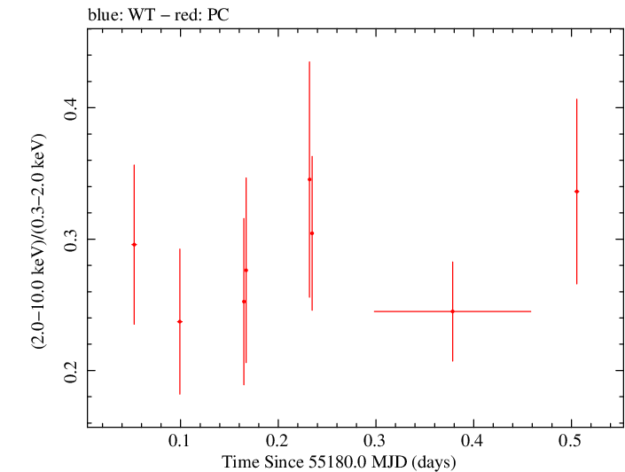 Swift hardness ratio for Observation ID 00035009048