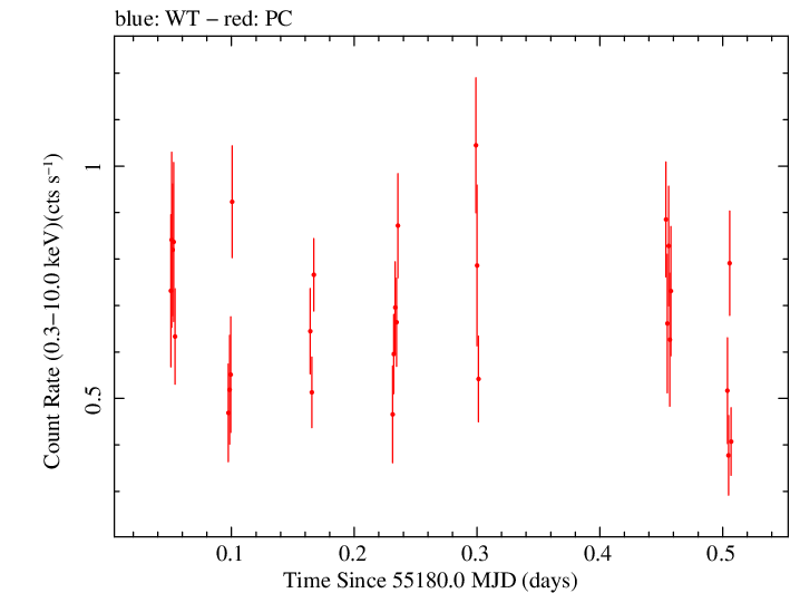 Swift light curve for Observation ID 00035009048