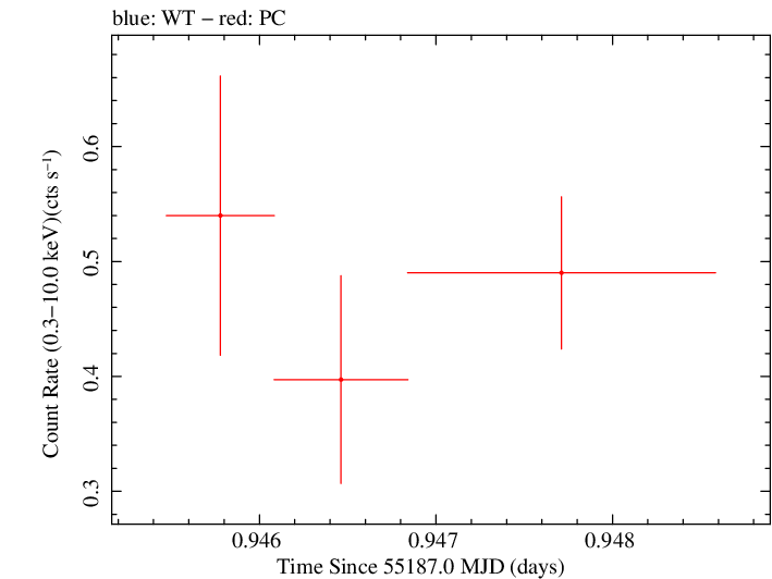 Swift light curve for Observation ID 00035009049