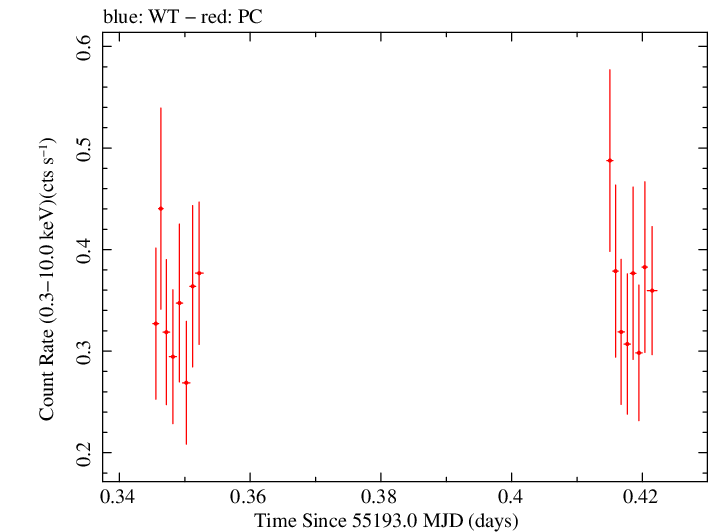 Swift light curve for Observation ID 00035009050