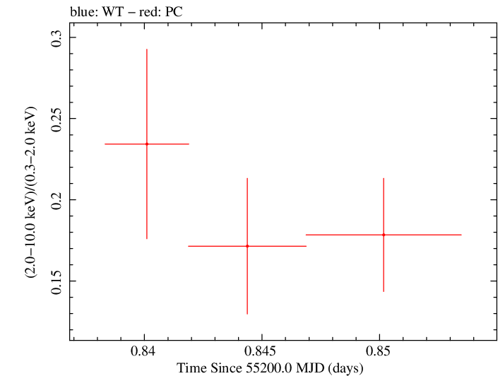 Swift hardness ratio for Observation ID 00035009051