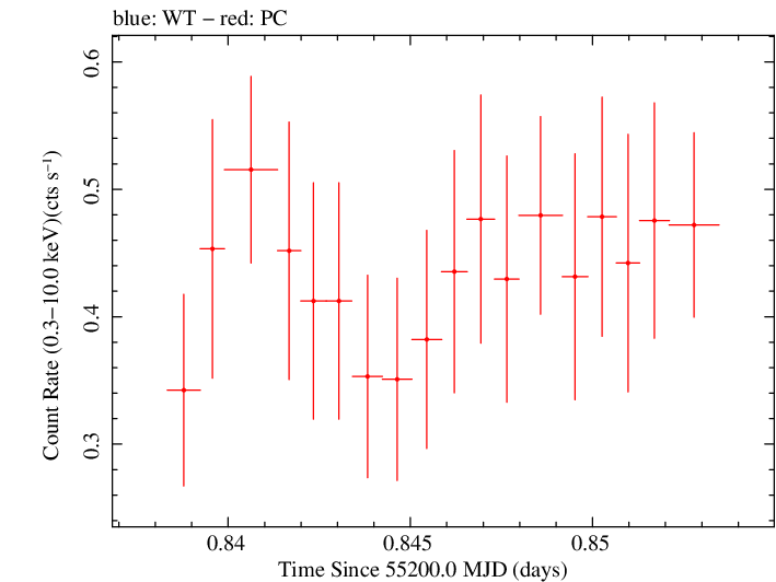 Swift light curve for Observation ID 00035009051