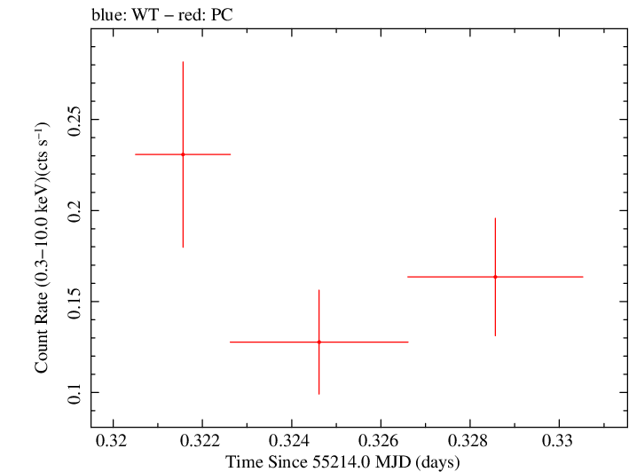 Swift light curve for Observation ID 00035009052