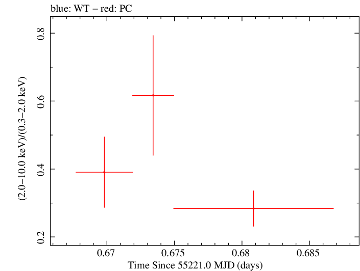 Swift hardness ratio for Observation ID 00035009053