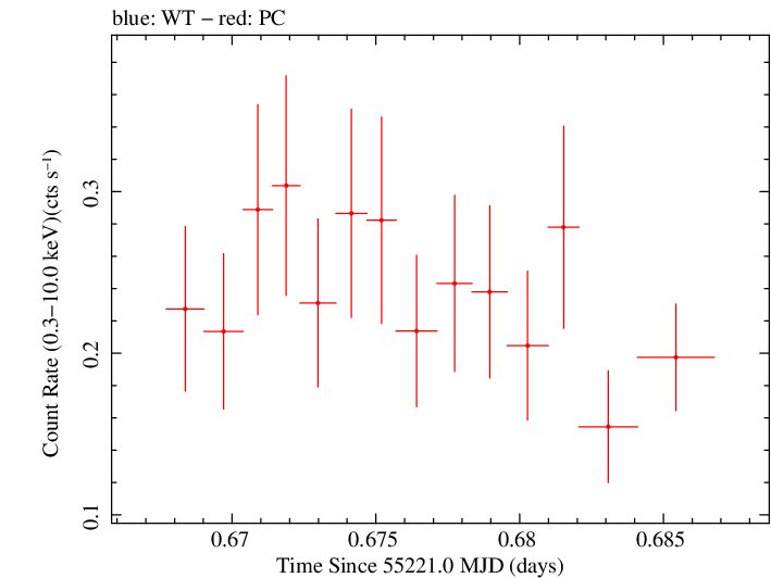 Swift light curve for Observation ID 00035009053