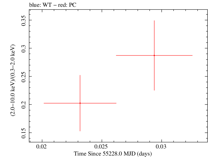Swift hardness ratio for Observation ID 00035009054