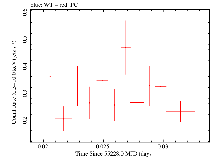 Swift light curve for Observation ID 00035009054