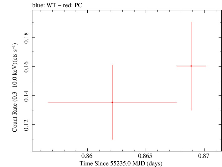 Swift light curve for Observation ID 00035009055