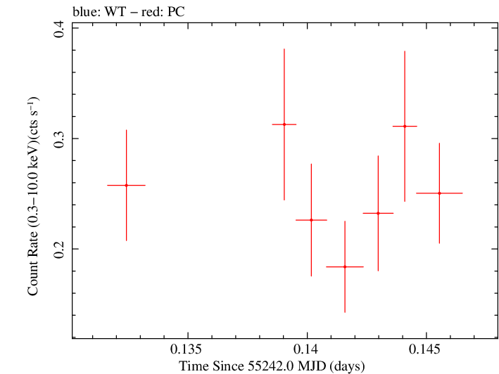 Swift light curve for Observation ID 00035009056