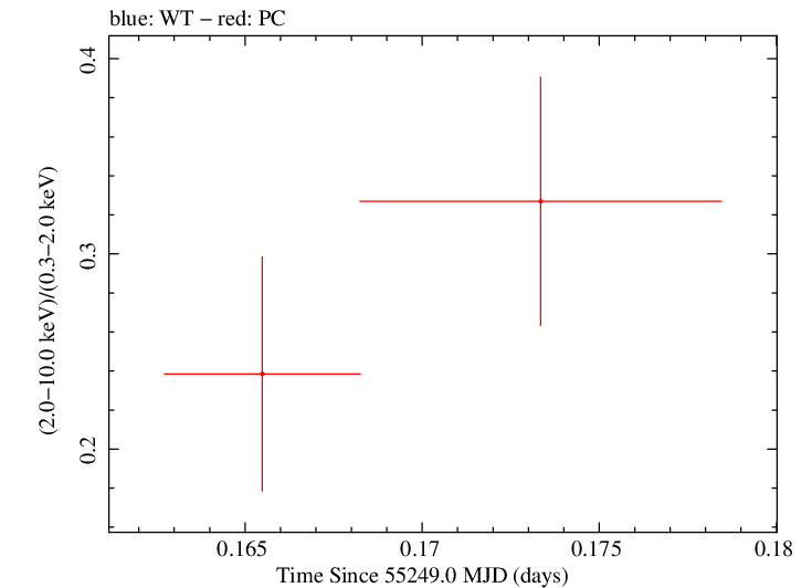 Swift hardness ratio for Observation ID 00035009057