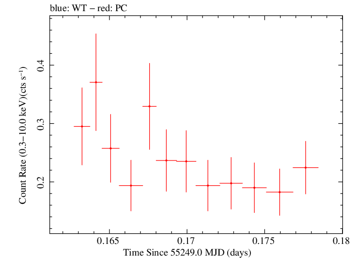 Swift light curve for Observation ID 00035009057