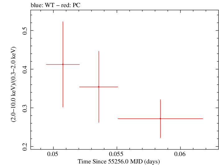Swift hardness ratio for Observation ID 00035009058