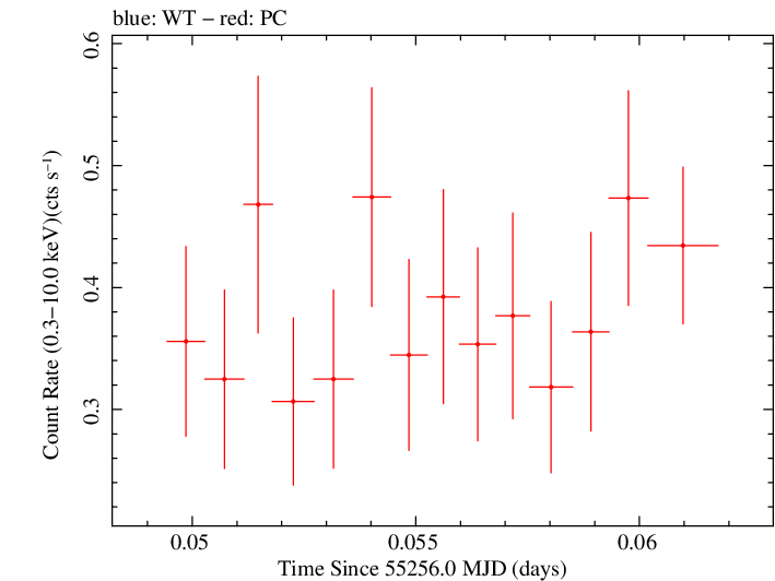 Swift light curve for Observation ID 00035009058