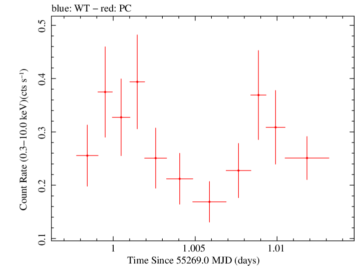 Swift light curve for Observation ID 00035009059