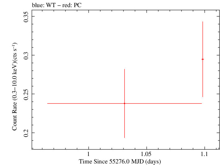 Swift light curve for Observation ID 00035009060