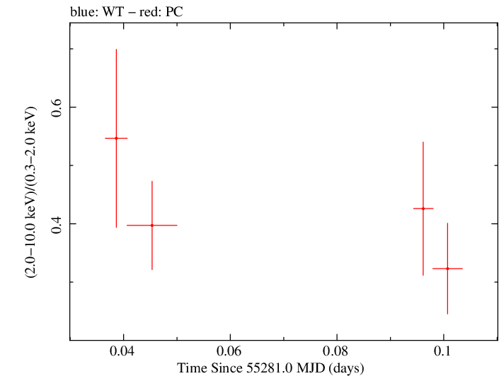 Swift hardness ratio for Observation ID 00035009061