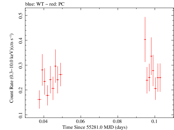 Swift light curve for Observation ID 00035009061