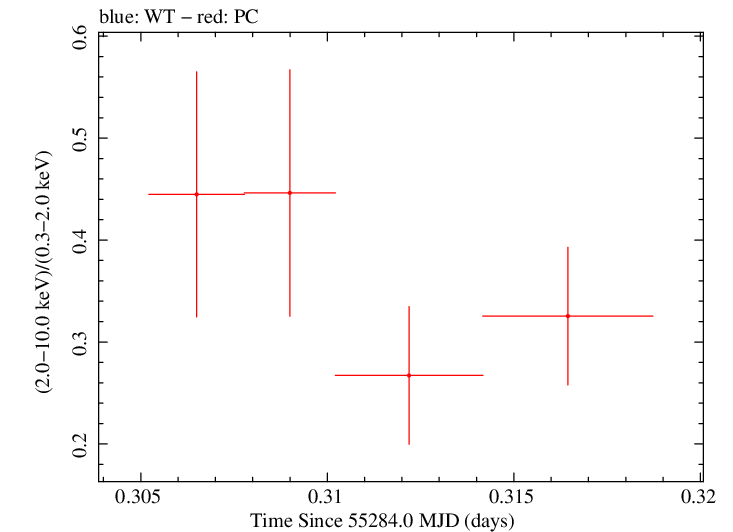 Swift hardness ratio for Observation ID 00035009062