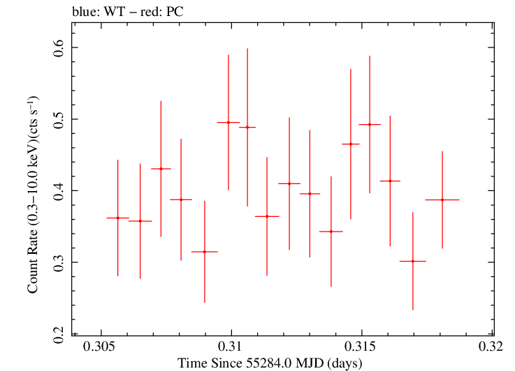 Swift light curve for Observation ID 00035009062