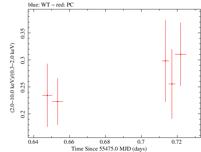 Swift hardness ratio for Observation ID 00035009063