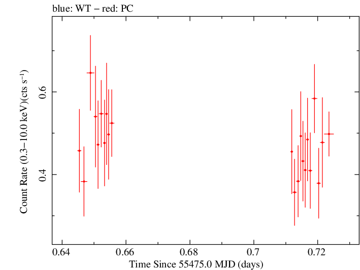 Swift light curve for Observation ID 00035009063