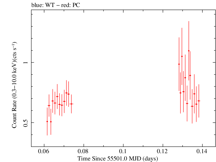 Swift light curve for Observation ID 00035009064