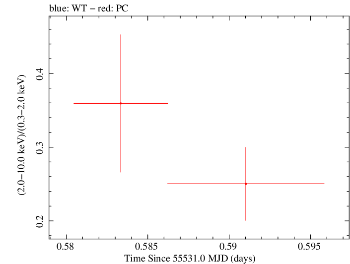 Swift hardness ratio for Observation ID 00035009065