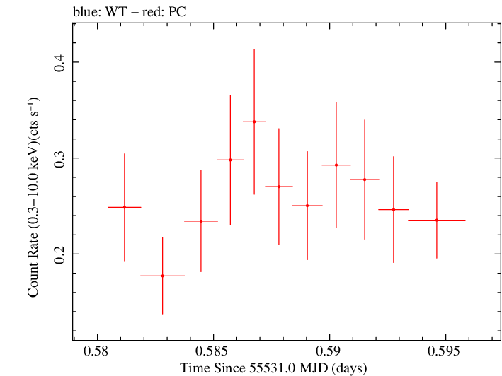 Swift light curve for Observation ID 00035009065