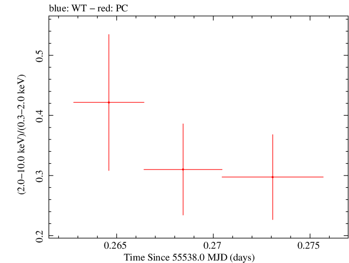 Swift hardness ratio for Observation ID 00035009066