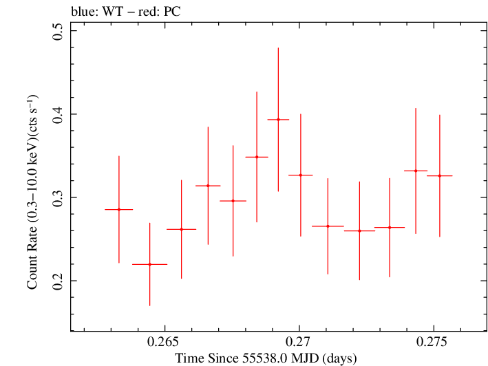 Swift light curve for Observation ID 00035009066