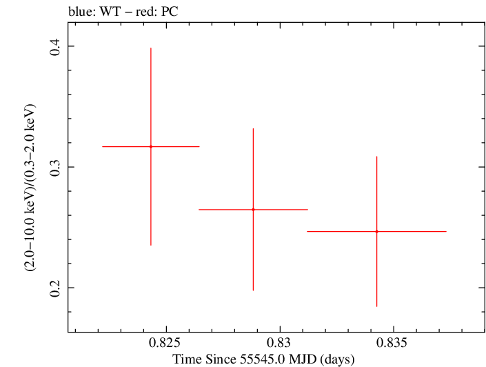 Swift hardness ratio for Observation ID 00035009067