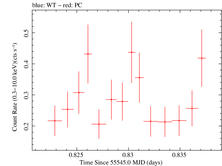 Swift light curve for Observation ID 00035009067