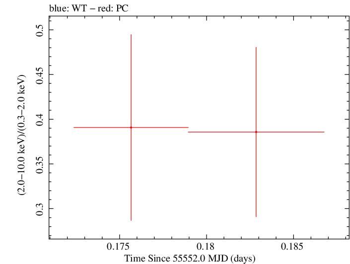 Swift hardness ratio for Observation ID 00035009068