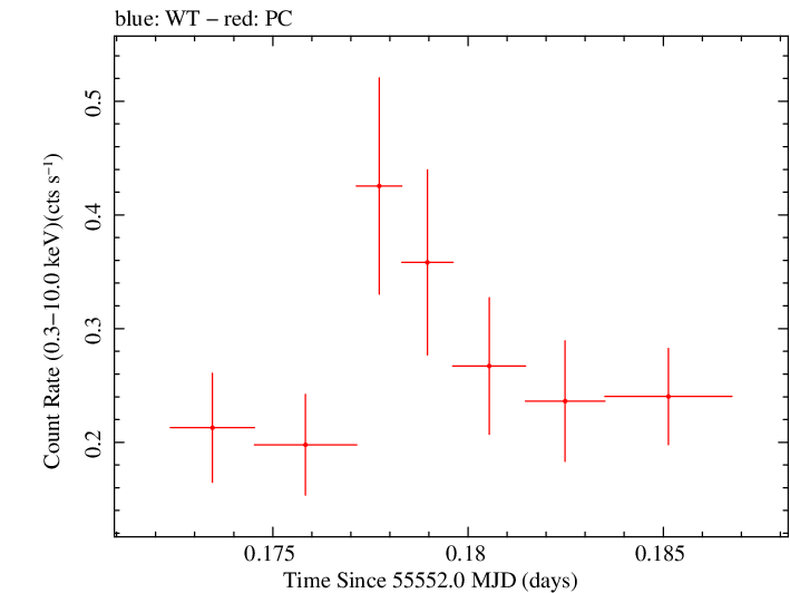 Swift light curve for Observation ID 00035009068