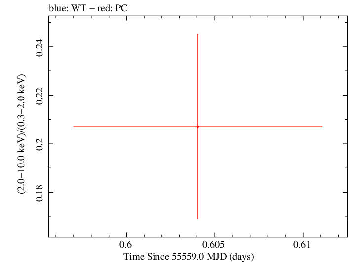 Swift hardness ratio for Observation ID 00035009069
