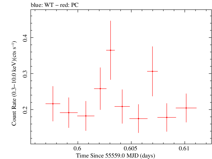 Swift light curve for Observation ID 00035009069
