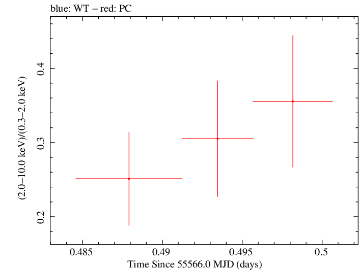 Swift hardness ratio for Observation ID 00035009070