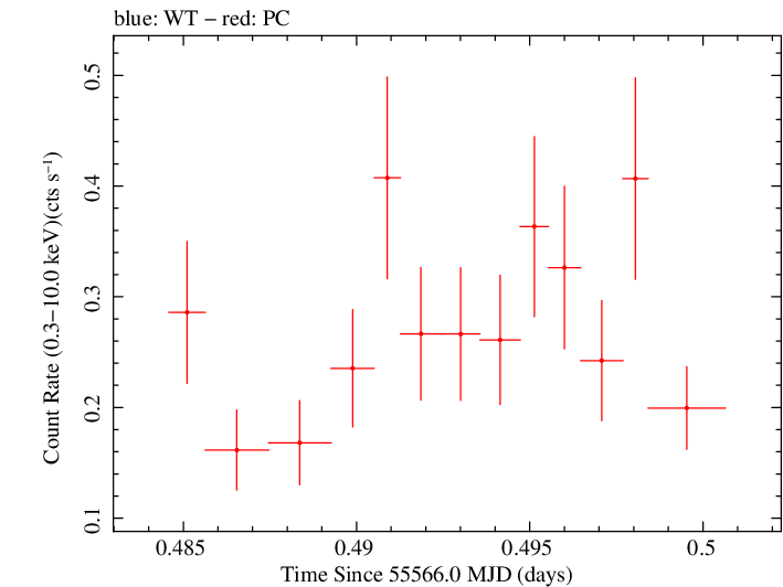 Swift light curve for Observation ID 00035009070