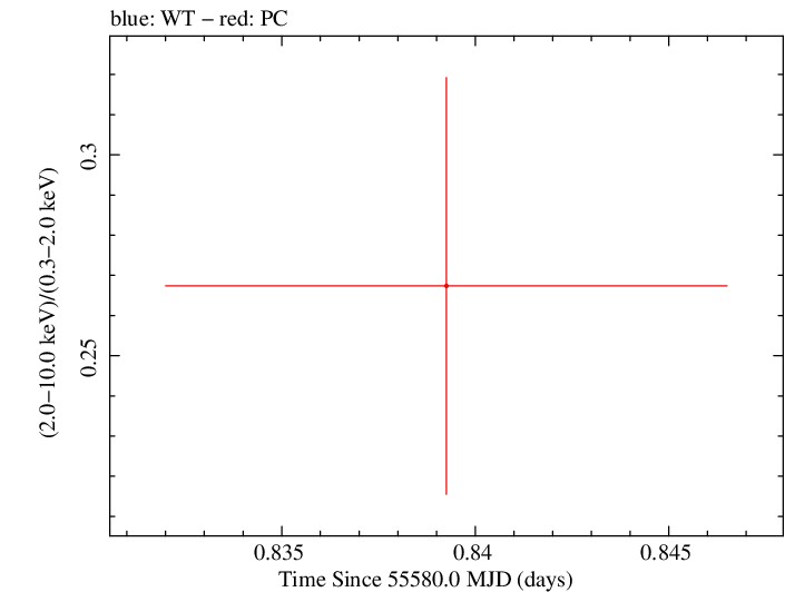 Swift hardness ratio for Observation ID 00035009071