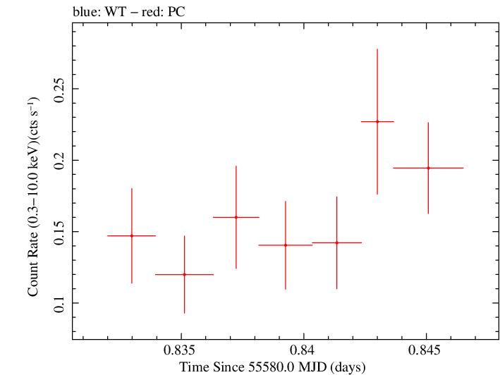 Swift light curve for Observation ID 00035009071
