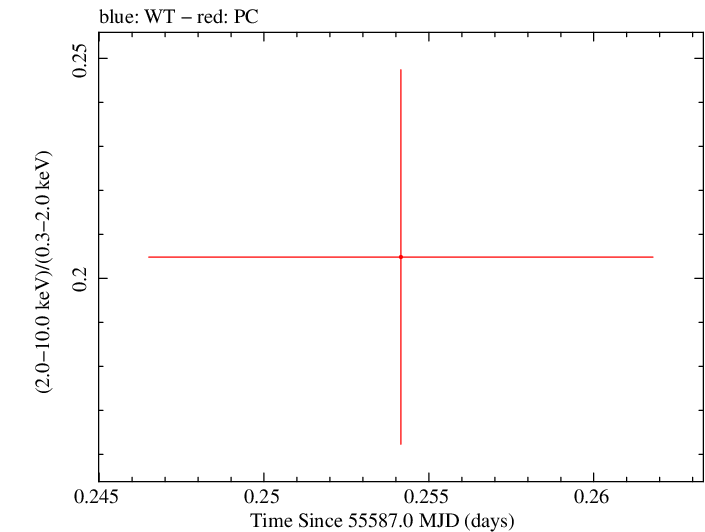 Swift hardness ratio for Observation ID 00035009072
